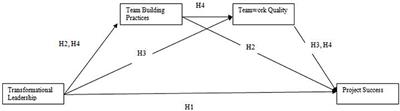 Transformational Leadership and Project Success: Serial Mediation of Team-Building and Teamwork